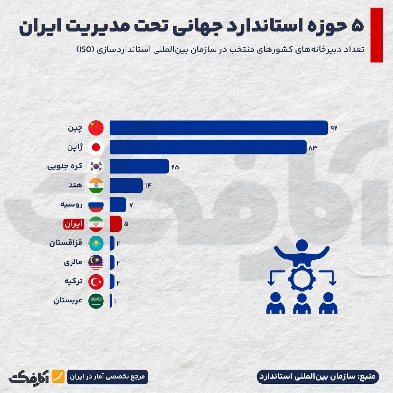 نمودار مقایسهای تعداد دبیرخانههای کشورهای منتخب در سازمان بینالمللی استانداردسازی ISO