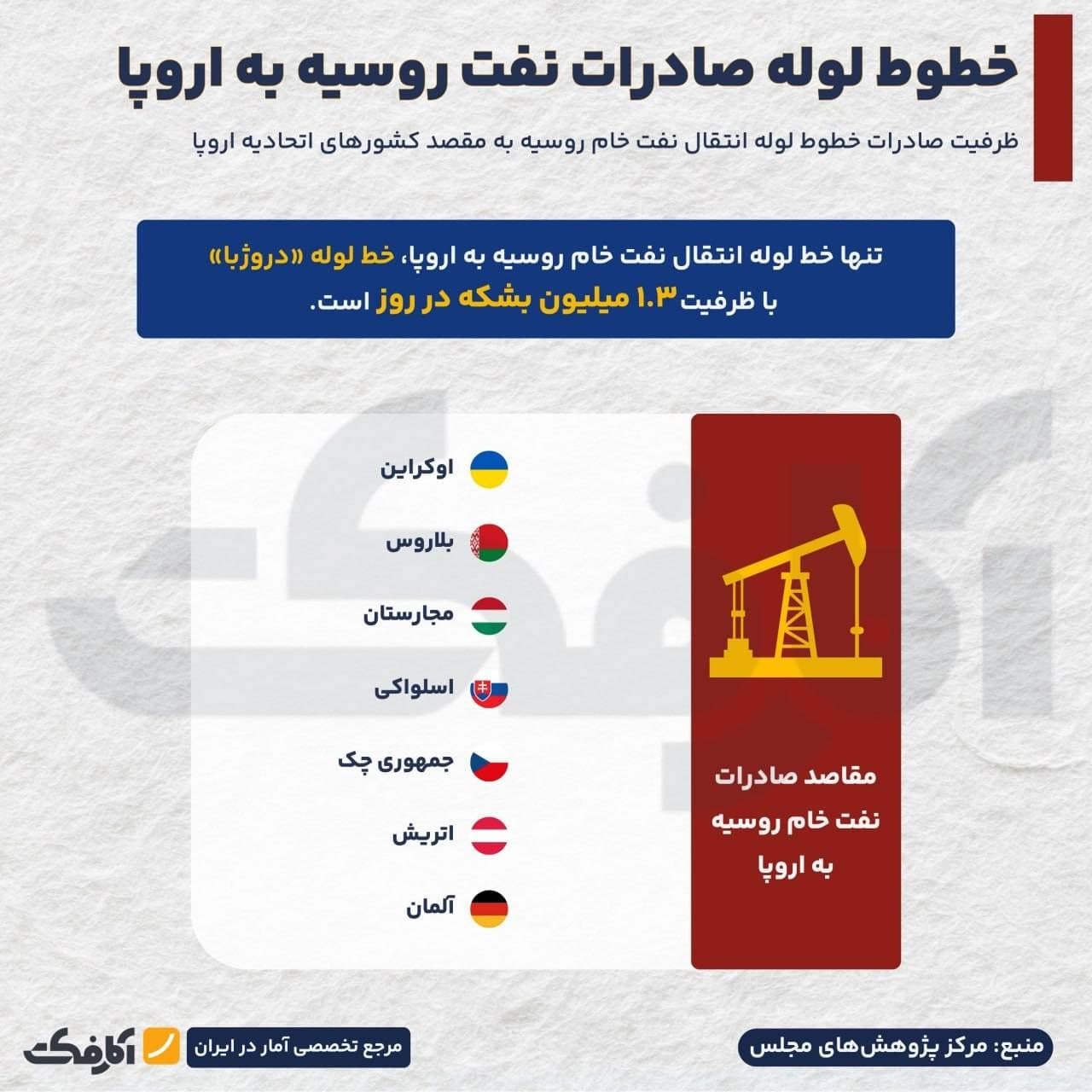اینفوگرافیک نمایش مقاصد صادرات نفت روسیه به اروپا از طریق خط لوله دروژبا