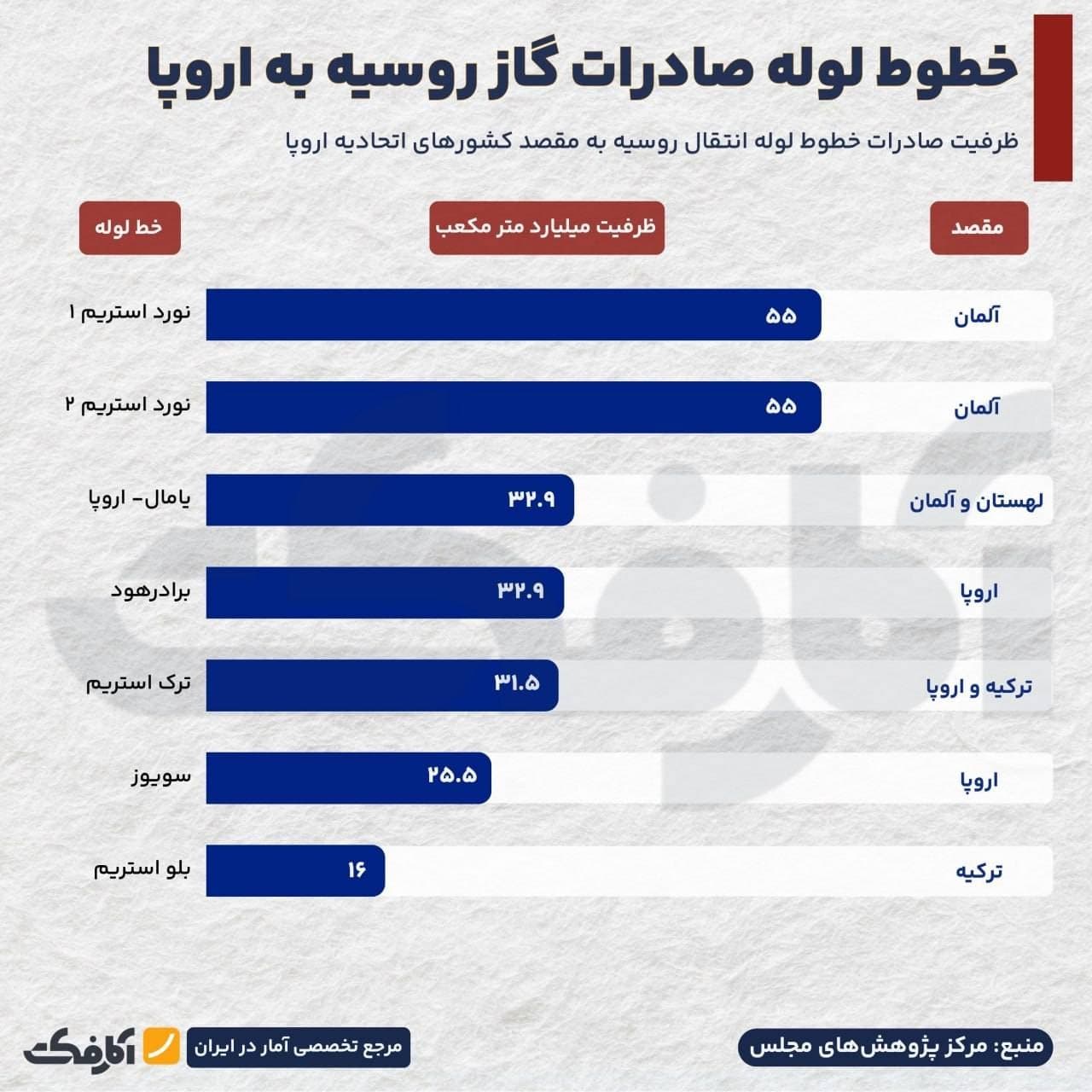 نمودار میلهای ظرفیت انتقال گاز روسیه به اروپا از طریق خطوط لوله نورد استریم، یامال، برادر هود، ترک استریم، سویوز و بلو استریم