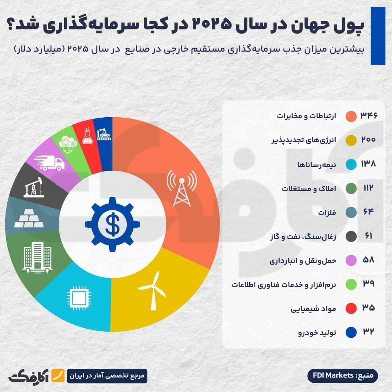 نمودار دایرهای سهم صنایع مختلف از جذب سرمایهگذاری مستقیم خارجی در سال ۲۰۲۵