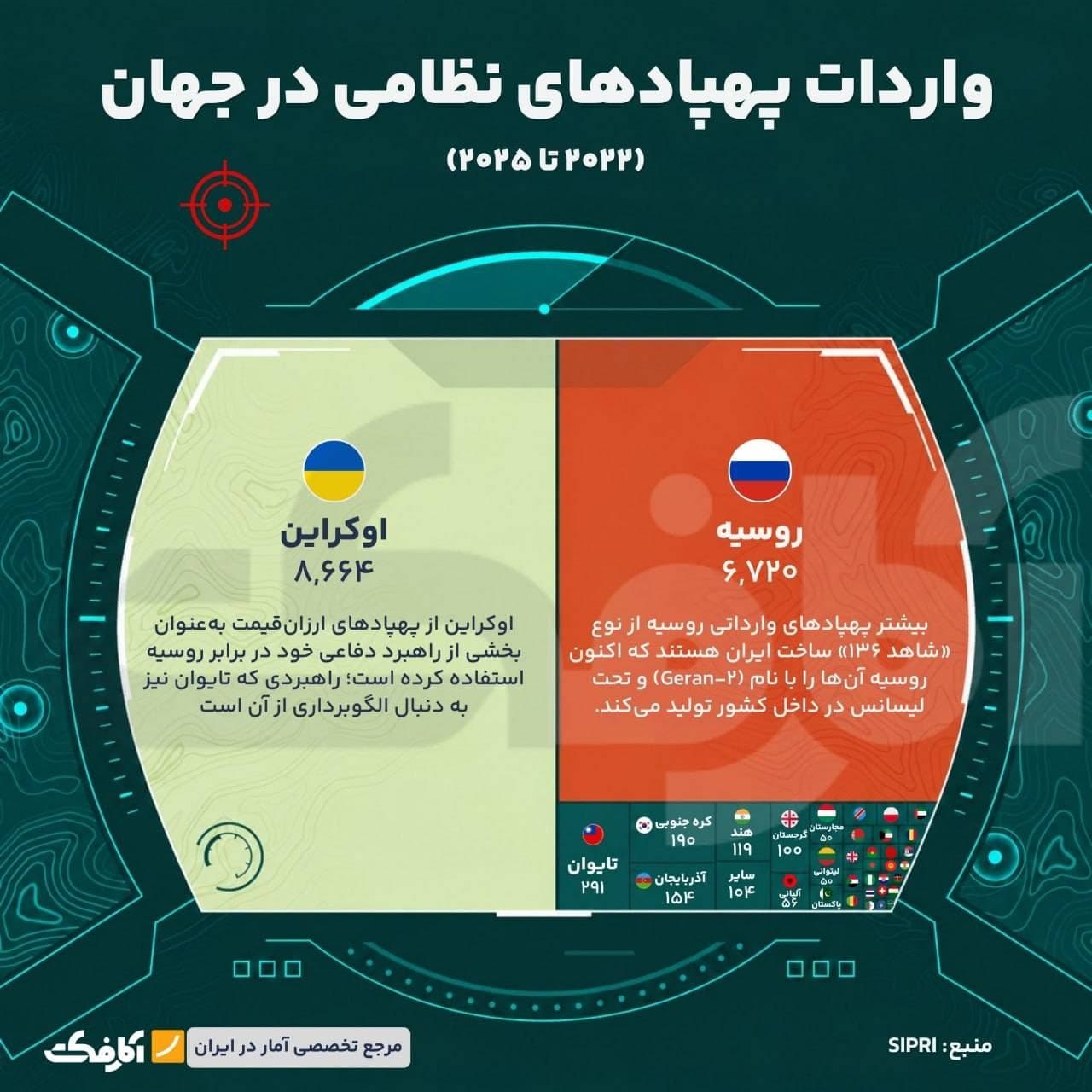 اینفوگرافیک مقایسه واردات پهپادهای نظامی در جهان با پیشتازی اوکراین و روسیه طبق گزارش سیپری