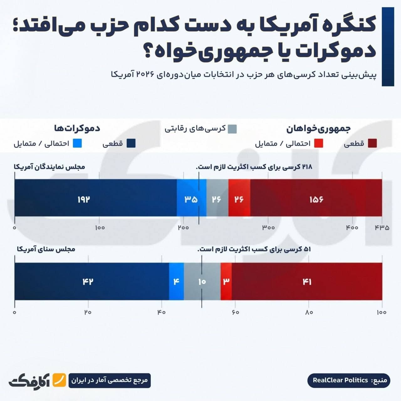 نمودار پیشبینی تعداد کرسیهای دموکراتها و جمهوریخواهان در مجلس نمایندگان و سنا برای انتخابات میاندورهای ۲۰۲۶ آمریکا