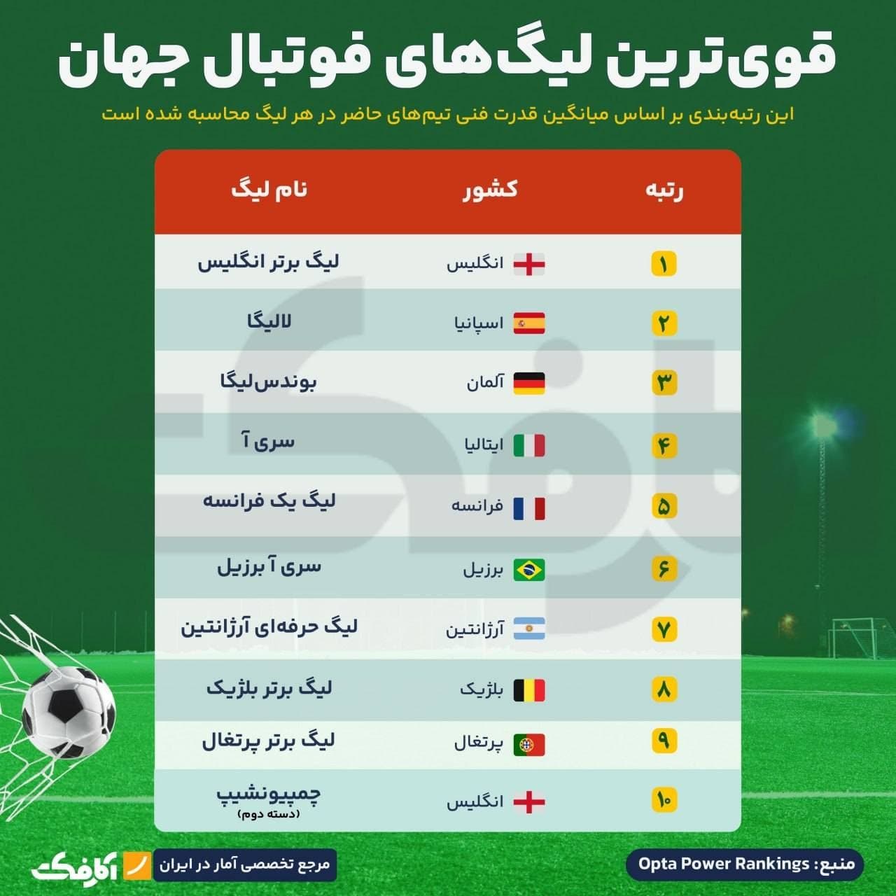 جدول سبز رنگ رتبهبندی ۱۰ لیگ قوی فوتبال جهان شامل لیگ برتر انگلیس، لالیگا و بوندسلیگا با پرچم کشورها و رتبههای ۱ تا ۱۰
