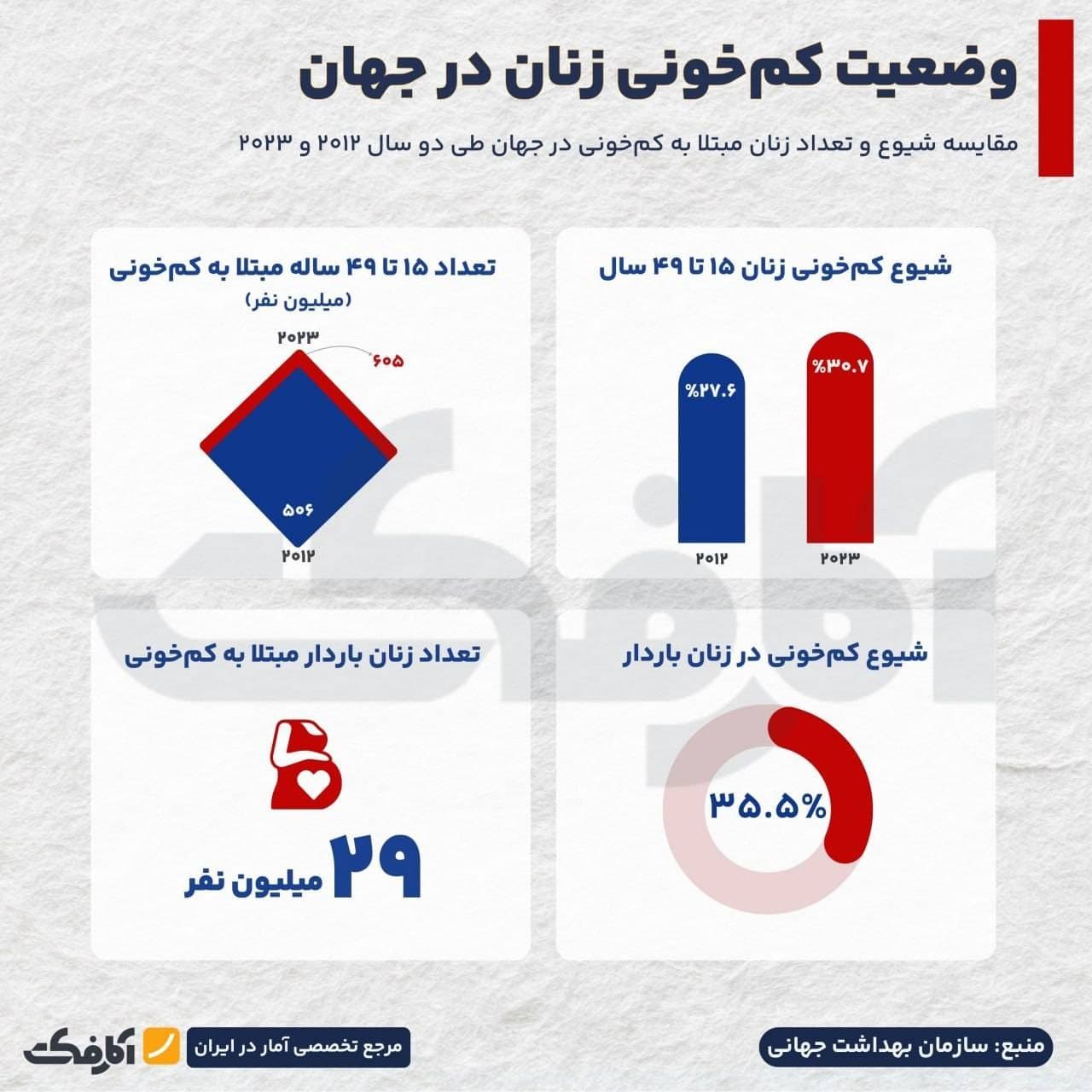 اینفوگرافیک مقایسه شیوع و تعداد زنان مبتلا به کمخونی در جهان طی سالهای ۲۰۱۲ و ۲۰۲۳