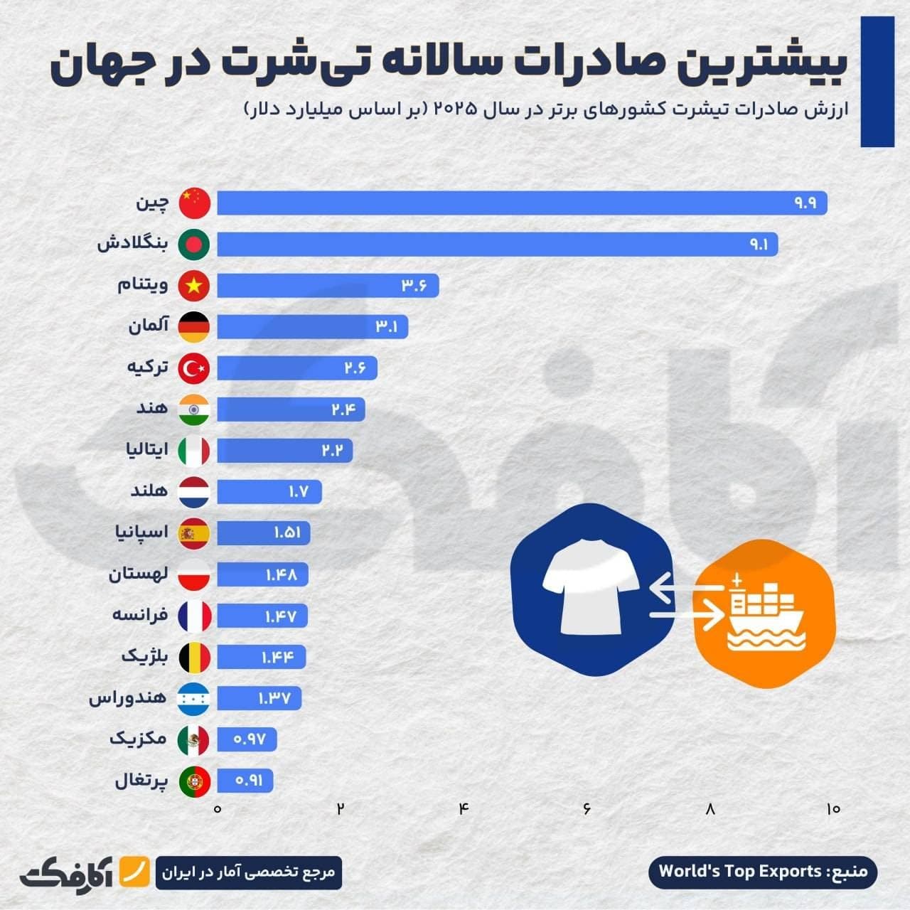 نمودار ستونی مقایسه ارزش صادرات سالانه تیشرت کشورهای برتر جهان در سال ۲۰۲۵ بر اساس میلیارد دلار