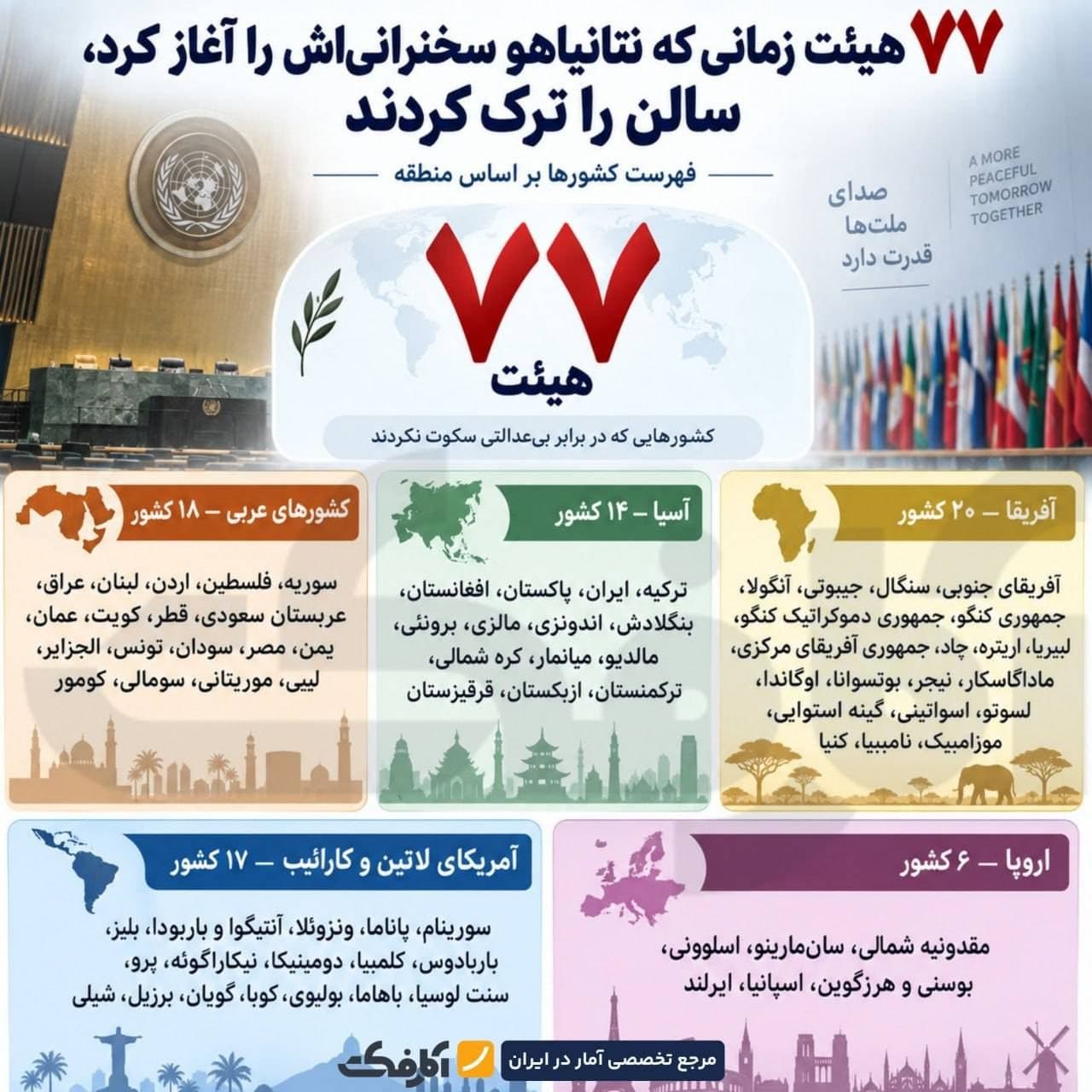 اینفوگرافیک فهرست ۷۷ کشور ترککننده سالن سخنرانی نتانیاهو در سازمان ملل به تفکیک قارهها