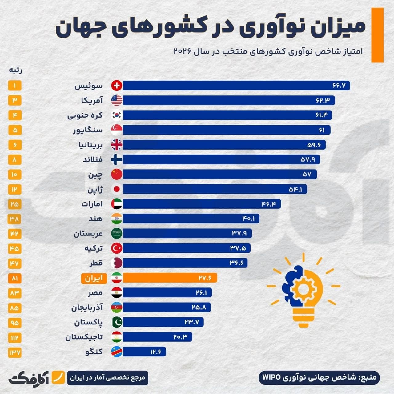 نمودار میلهای رتبهبندی شاخص نوآوری کشورهای جهان در سال ۲۰۲۶ با صدرنشینی سوئیس و رتبه ۸۱ ایران