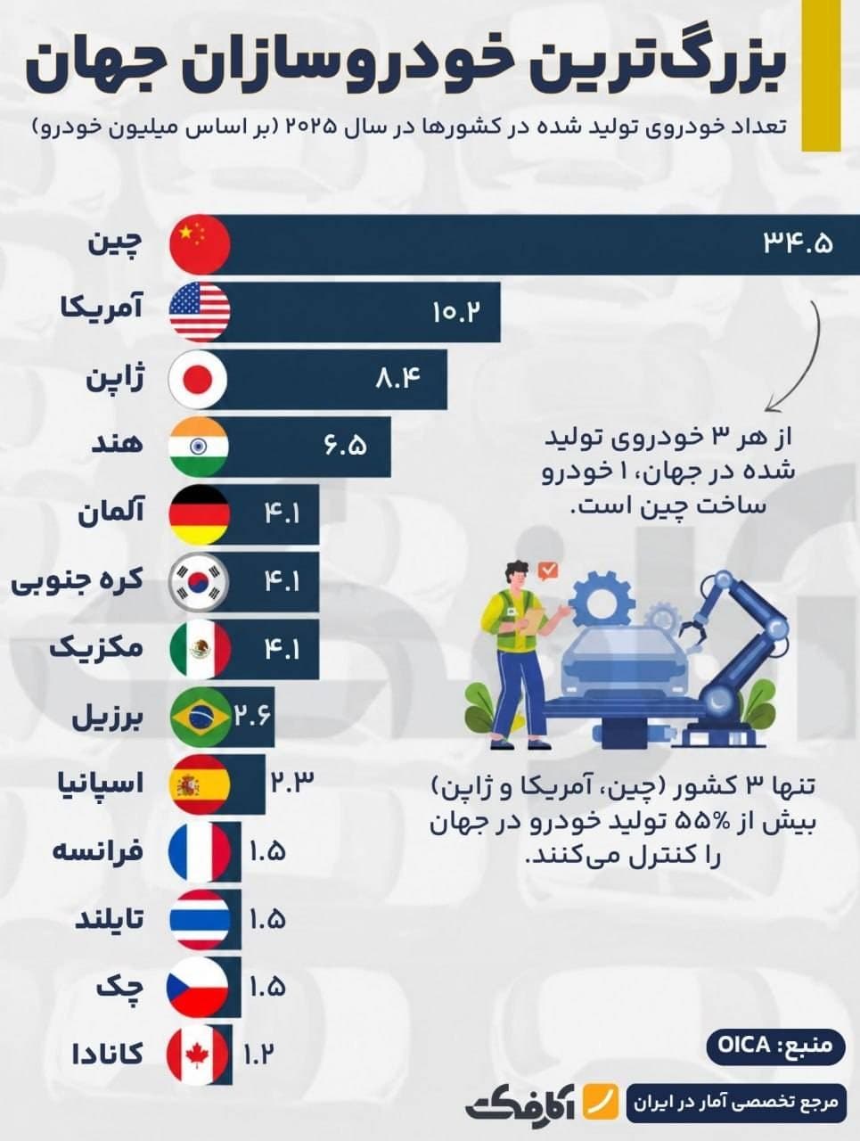 اینفوگرافیک رتبهبندی بزرگترین کشورهای تولیدکننده خودرو در جهان در سال ۲۰۲۵ بر اساس آمار OICA