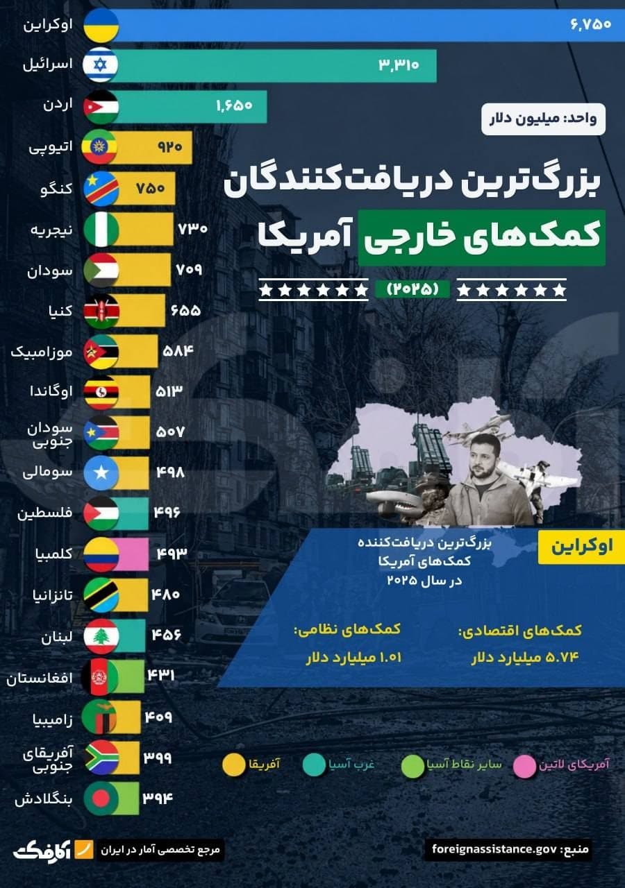 نمودار میلهای رتبهبندی بزرگترین دریافتکنندگان کمکهای خارجی آمریکا در سال ۲۰۲۵ با پیشتازی اوکراین، اسرائیل و اردن