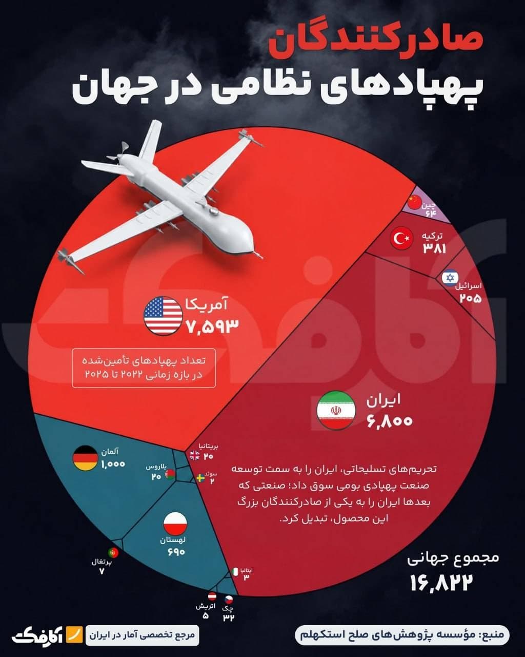 نمودار سهم کشورهای صادرکننده پهپاد نظامی در جهان از ۲۰۲۲ تا ۲۰۲۵ به همراه پهپاد سفید