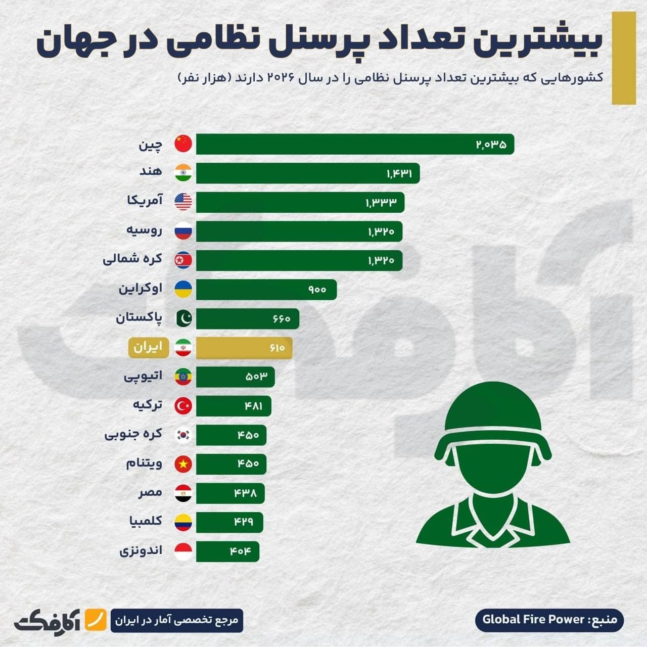 نمودار مقایسهای بیشترین تعداد پرسنل نظامی کشورهای جهان در سال ۲۰۲۶ که رتبه هشتم ایران را با ۶۱۰ هزار نیرو نشان میدهد.
