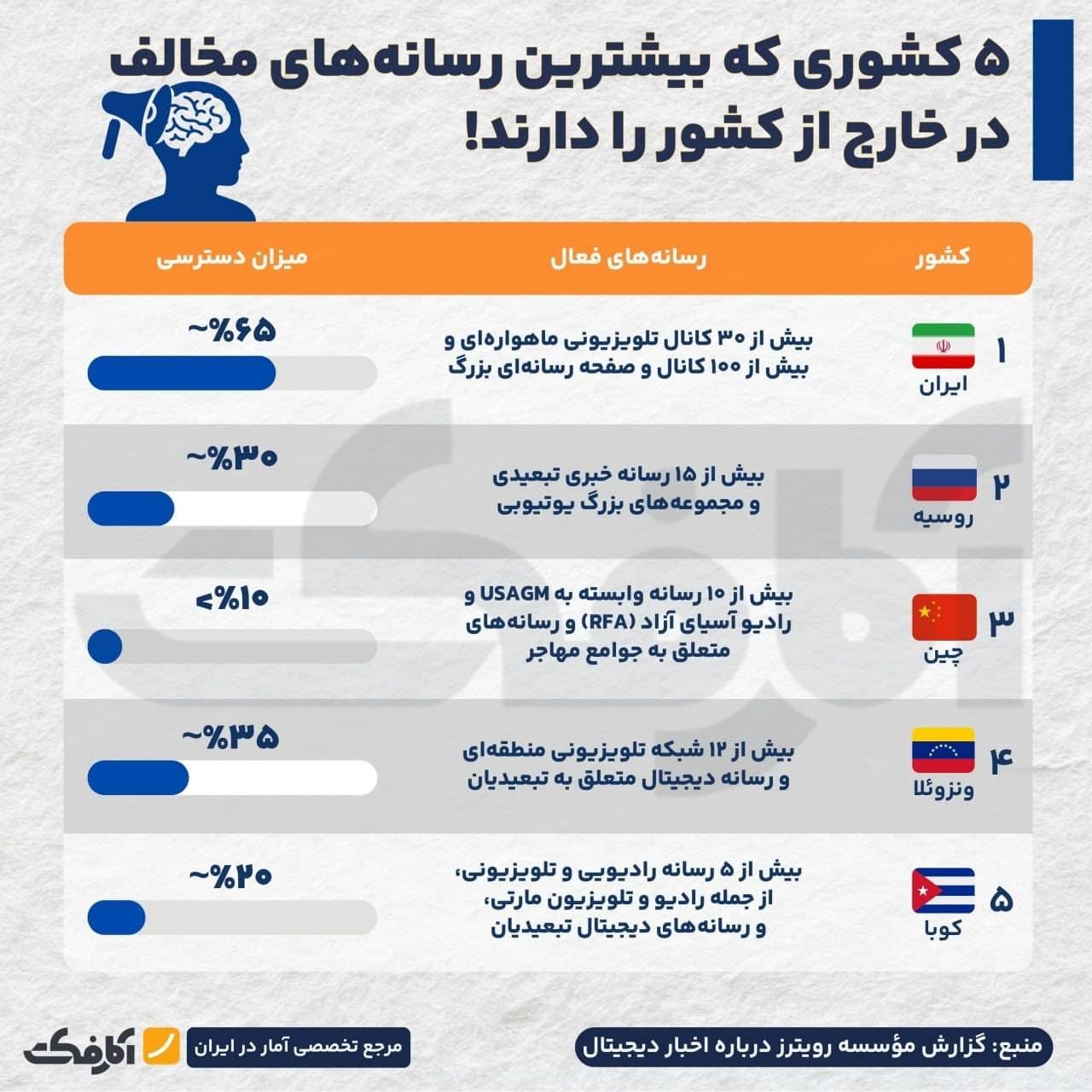 جدول آماری ۵ کشور با بیشترین رسانههای مخالف در خارج از کشور شامل ایران، روسیه، چین، ونزوئلا و کوبا به همراه میزان دسترسی و تعداد رسانههای فعال