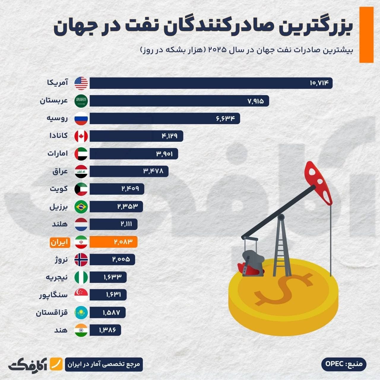 نمودار میلهای رتبهبندی بزرگترین صادرکنندگان نفت جهان در سال ۲۰۲۵ بر حسب هزار بشکه در روز بر اساس دادههای اوپک