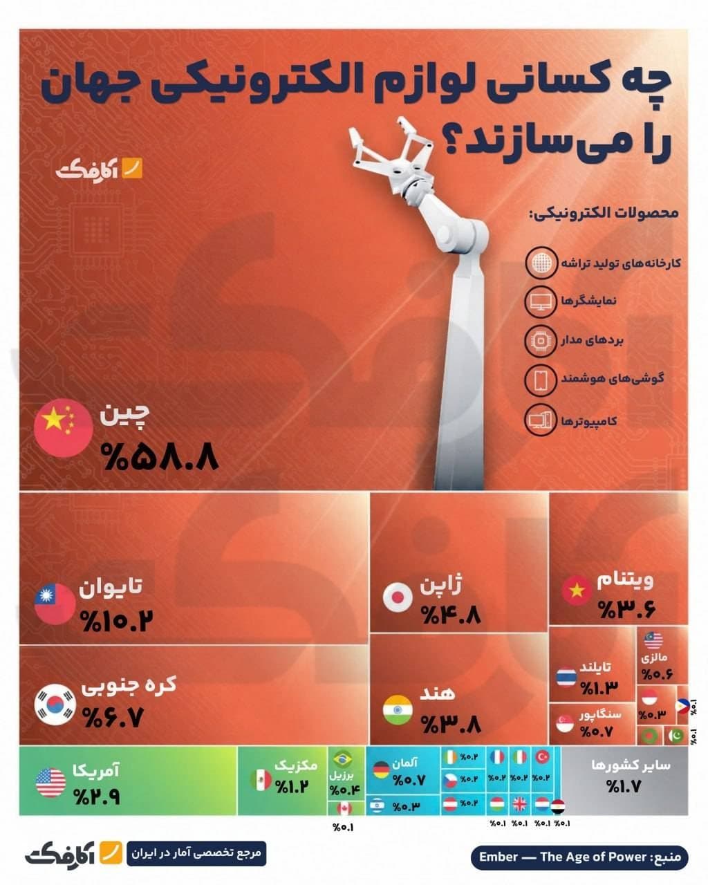 اینفوگرافیک سهم کشورها در تولید لوازم الکترونیکی جهان با محوریت سهم ۵۸.۸ درصدی چین، ۱۰.۲ درصدی تایوان و ۶.۷ درصدی کره جنوبی