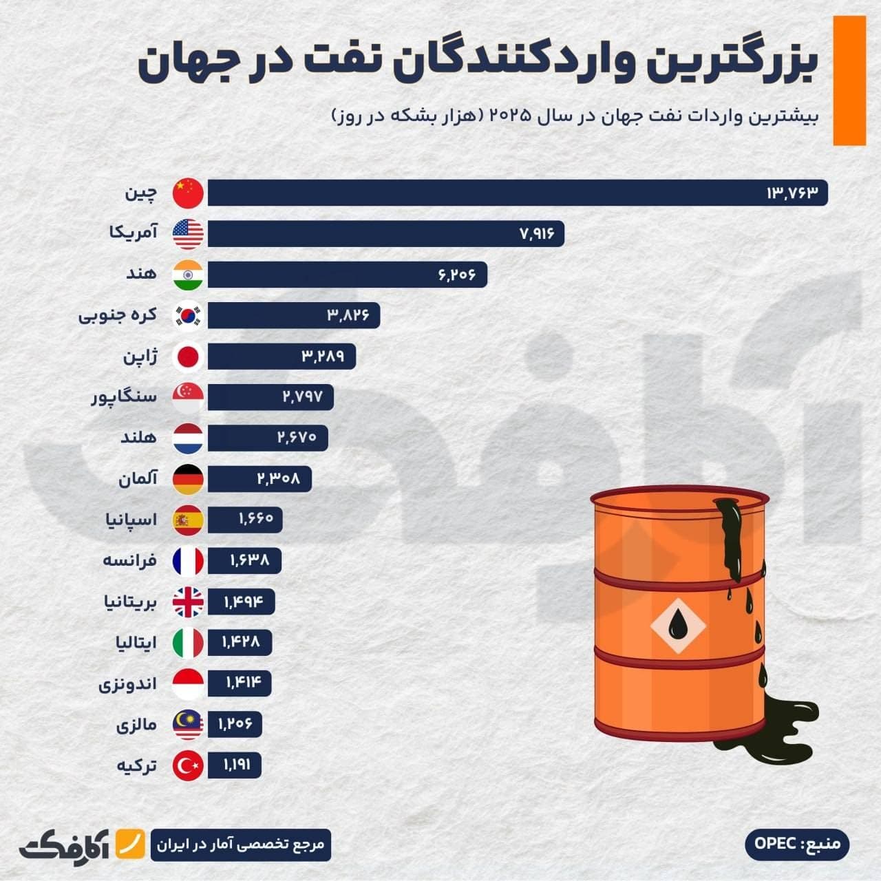 نمودار ستونی بزرگترین کشورهای واردکننده نفت در جهان در سال ۲۰۲۵ بر اساس آمار اوپک با پیشتازی چین و آمریکا