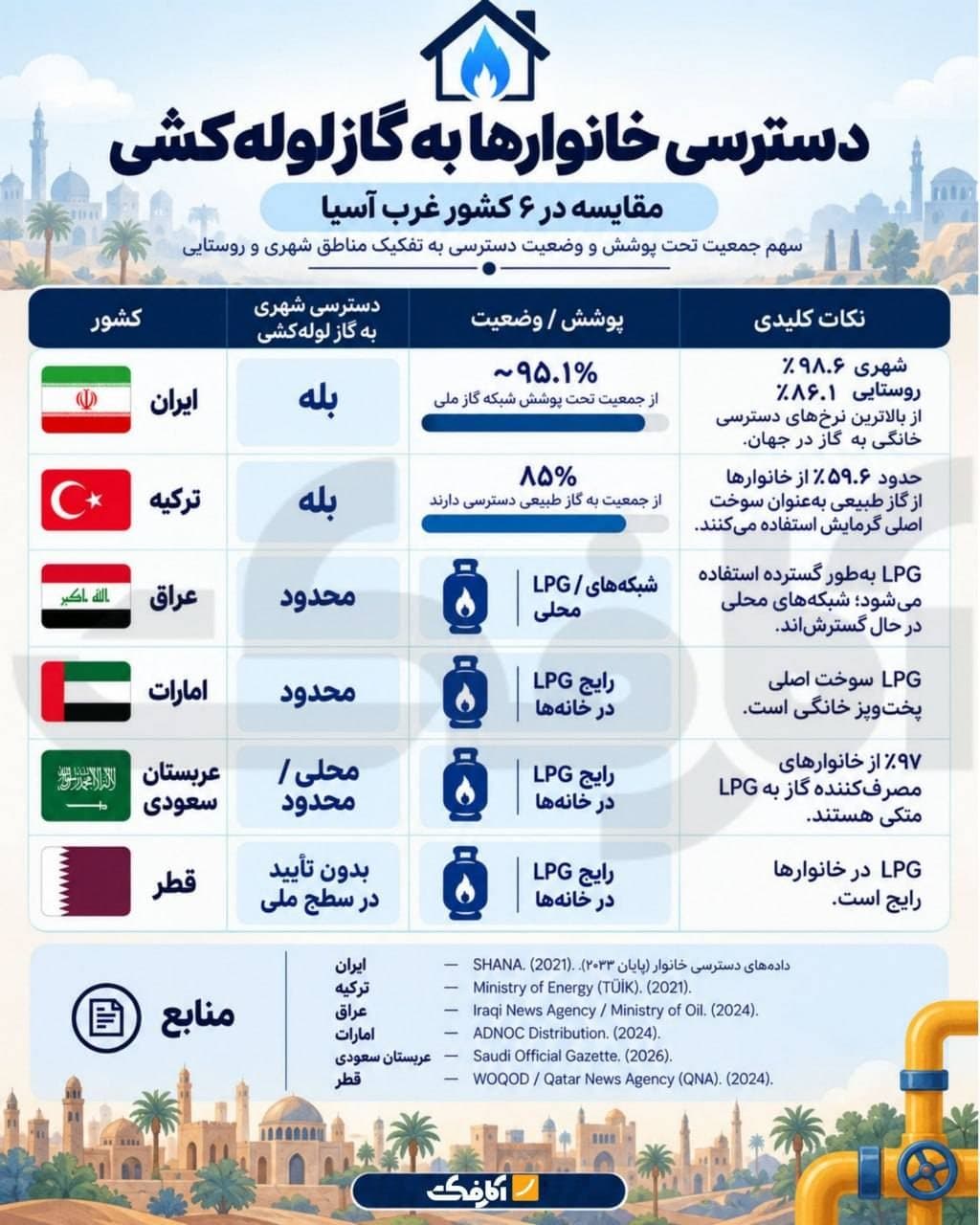 جدول مقایسه دسترسی خانوارها به گاز لولهکشی و گاز مایع در کشورهای ایران، ترکیه، عراق، امارات، عربستان و قطر