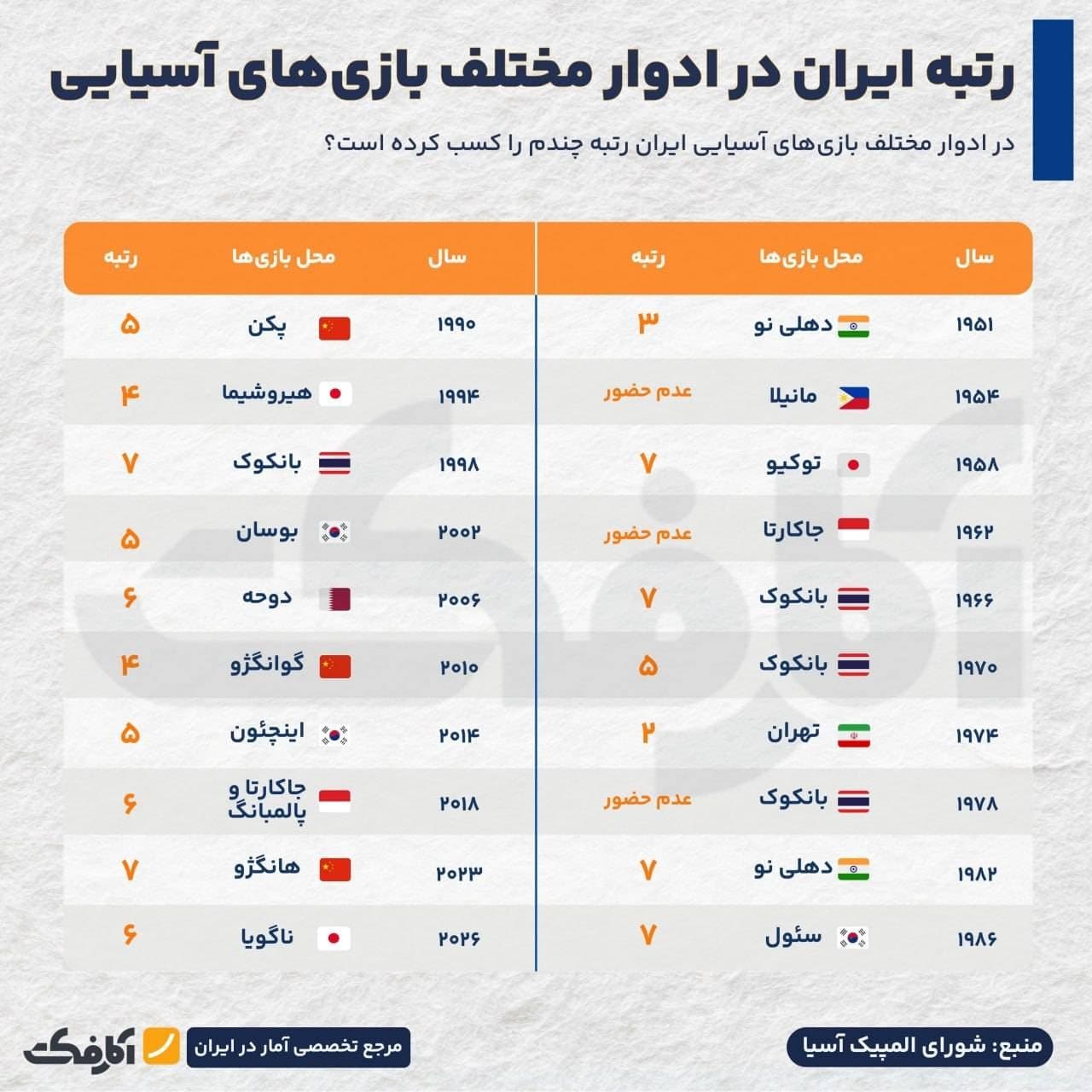 جدول رتبههای کسبشده توسط ایران در ادوار مختلف بازیهای آسیایی از سال ۱۹۵۱ تا ۲۰۲۶ بر اساس آمار شورای المپیک آسیا