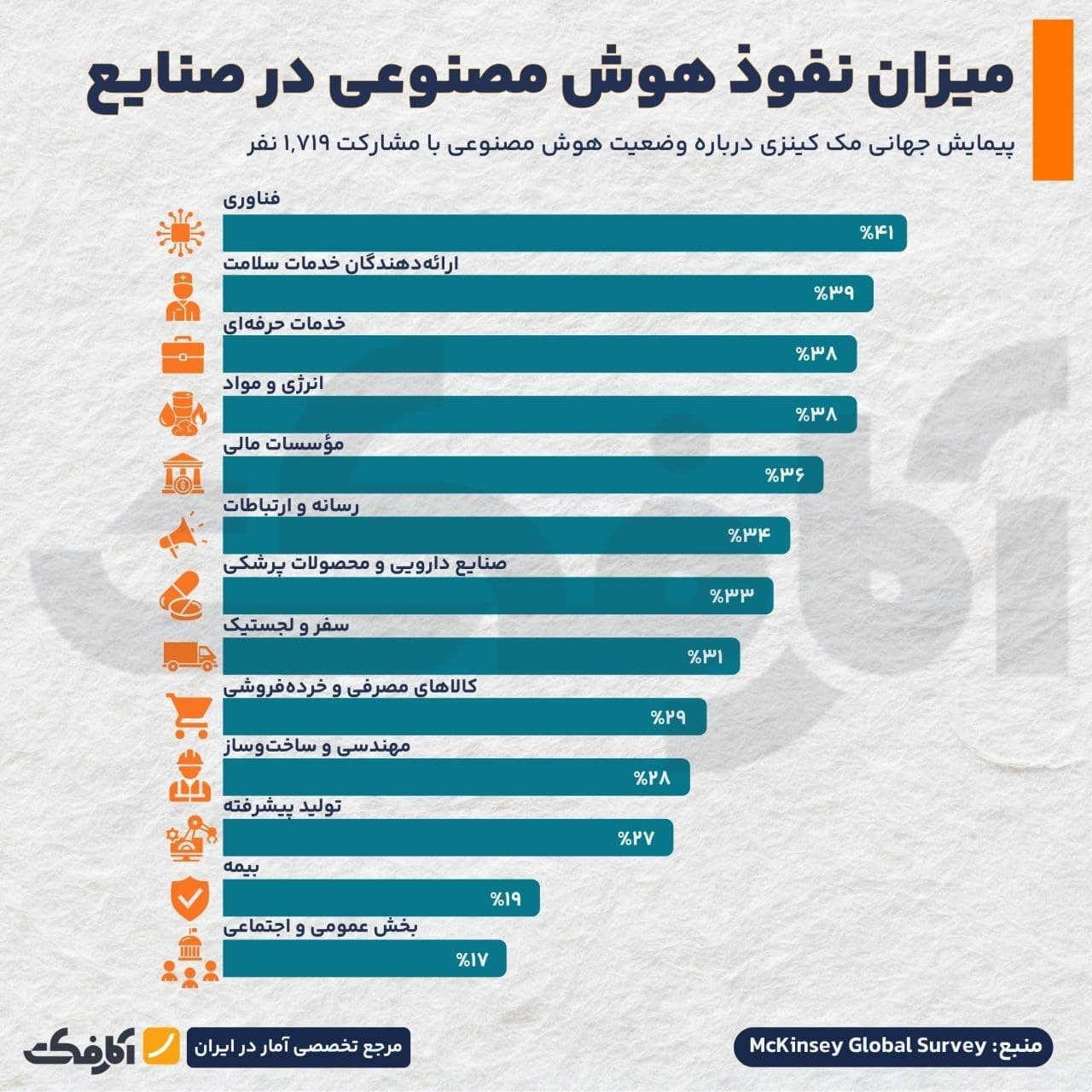 نمودار میلهای میزان نفوذ هوش مصنوعی در صنایع مختلف بر اساس نظرسنجی مککینزی