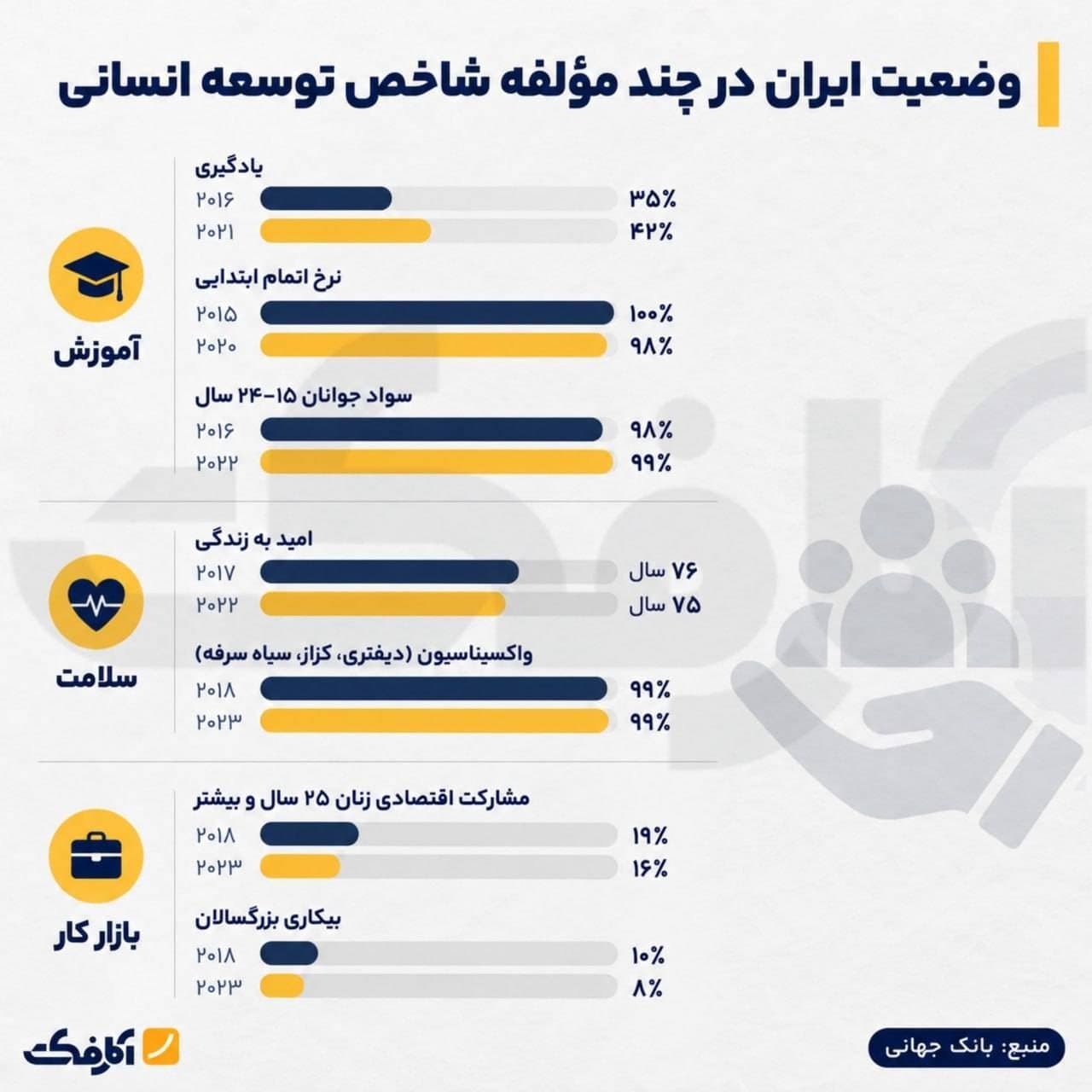 اینفوگرافیک مقایسه مؤلفههای توسعه انسانی ایران در بخشهای آموزش، سلامت و بازار کار بر اساس دادههای بانک جهانی