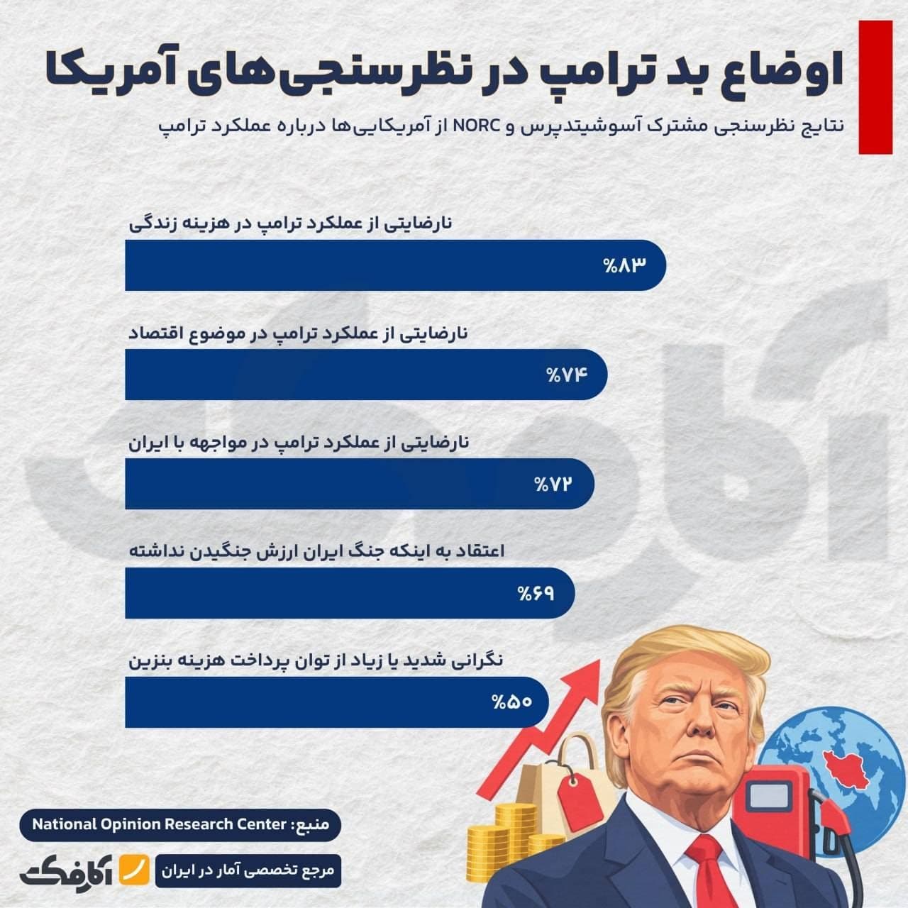 اینفوگرافیک نظرسنجی آسوشیتدپرس و NORC درباره درصد نارضایتی مردم آمریکا از عملکرد ترامپ در اقتصاد، هزینه زندگی و ایران