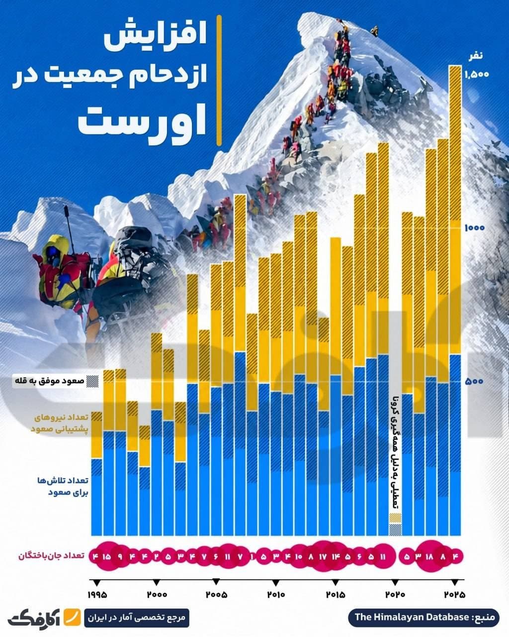 نمودار ستونی آمار صعودهای موفق، تعداد تلاشها برای صعود، نیروهای پشتیبانی و تعداد جانباختگان در اورست از ۱۹۹۵ تا ۲۰۲۵