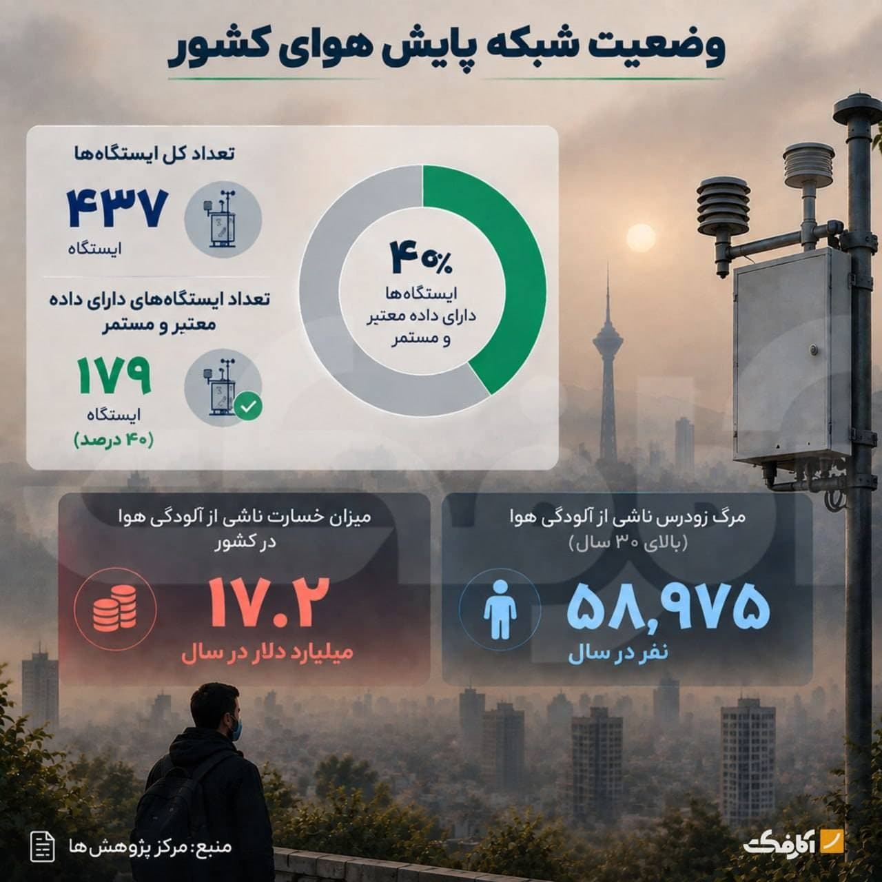 اینفوگرافیک وضعیت شبکه پایش هوای کشور شامل آمار ۴۳۷ ایستگاه پایش، خسارت ۱۷.۲ میلیارد دلاری و مرگ ۵۸,۹۷۵ نفر در سال بر اثر آلودگی هوا