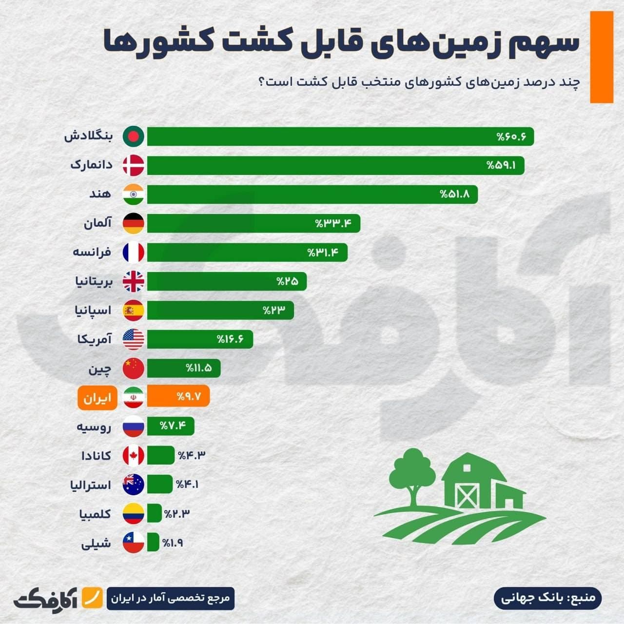 نمودار میلهای سهم زمینهای قابل کشت در کشورهای مختلف جهان از جمله بنگلادش، دانمارک، هند و ایران