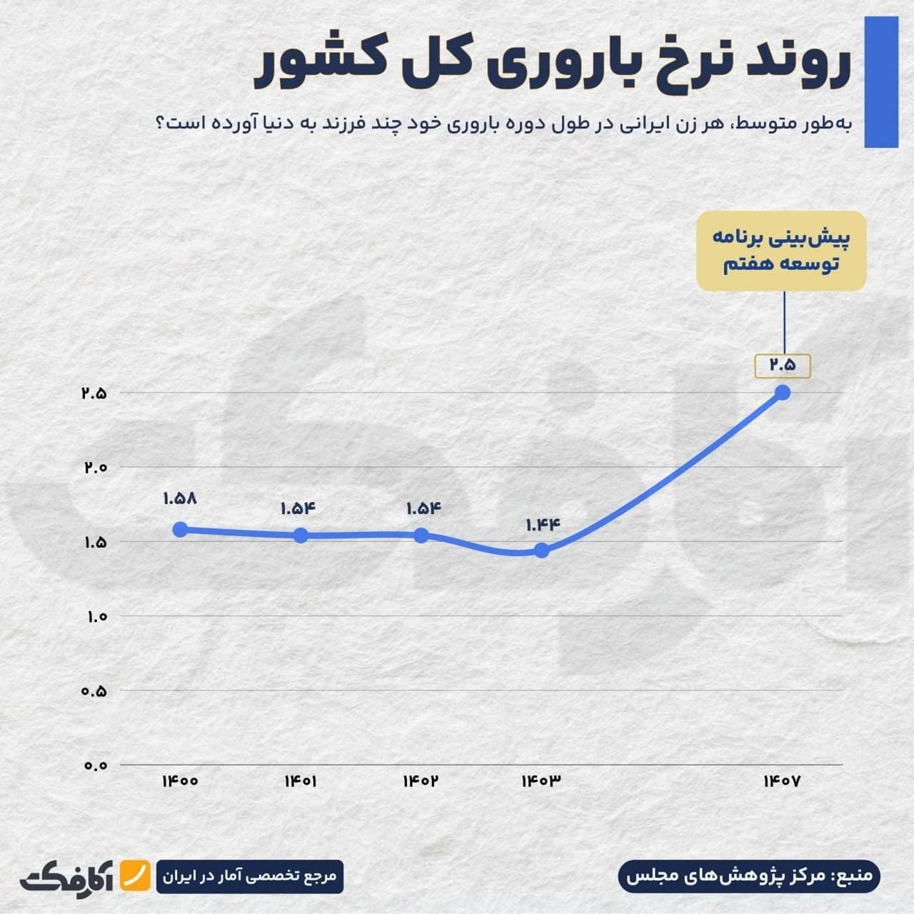 نمودار خطی نرخ باروری کل در ایران از ۱.۵۸ در سال ۱۴۰۰ تا ۱.۴۴ در سال ۱۴۰۳ و پیشبینی ۲.۵ در سال ۱۴۰۷