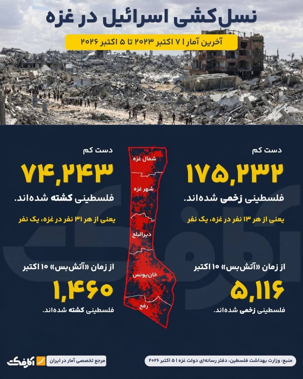 اینفوگرافیک آمار شهدا و مجروحان در مناطق مختلف نوار غزه و مقایسه نسبت قربانیان به کل جمعیت