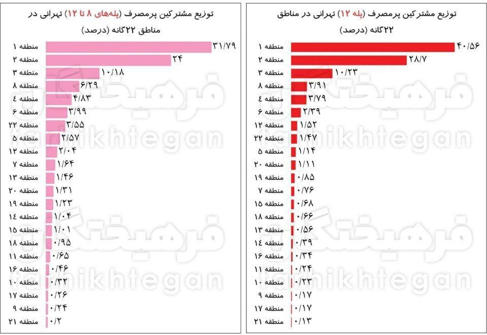 تصویر ۲ مرتبط با این حجم عظیم گاز در ایران، کجا مصرف می‌شود؟