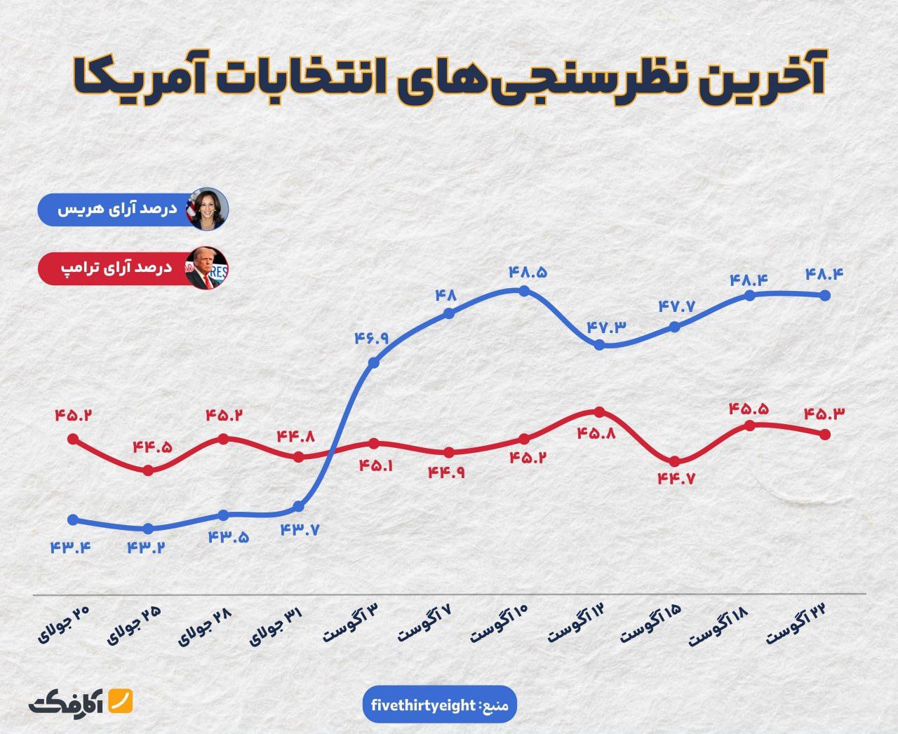 هریس در صدر جدیدترین نظرسنجی‌های انتخابات آمریکا (سال 2024)