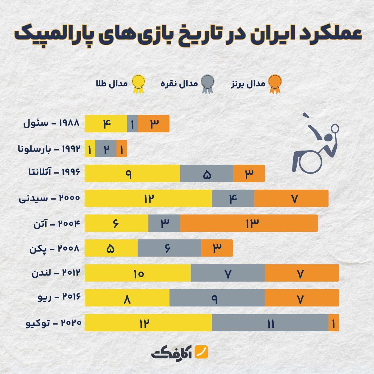 دستاوردهای ایران در تاریخ پارالمپیک (سال 2020-1988)