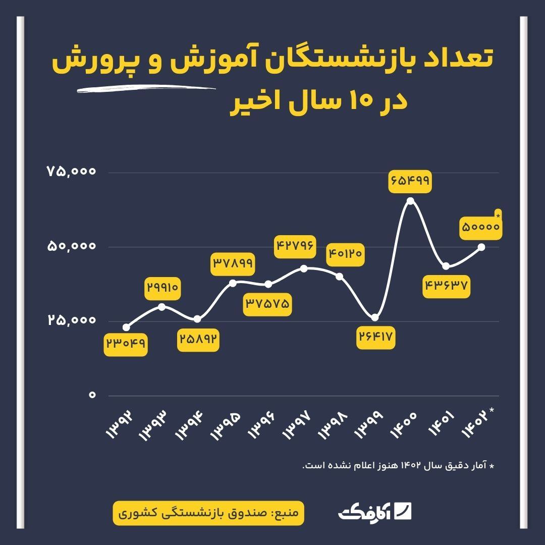 آیا افزایش تعداد بازنشستگان دلیل کمبود معلم در کلاسهای درس امسال بود؟