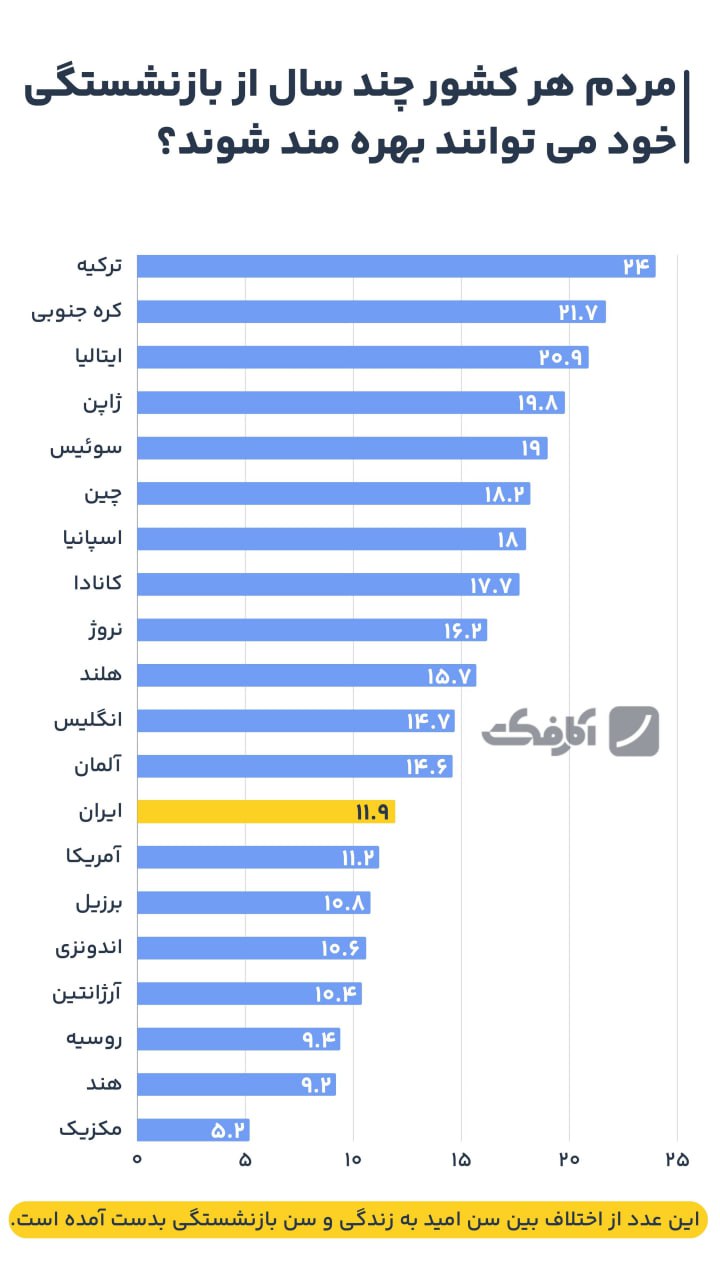 هر مرد ایرانی چند سال می تواند از دوران بازنشستگی بهره مند شود؟