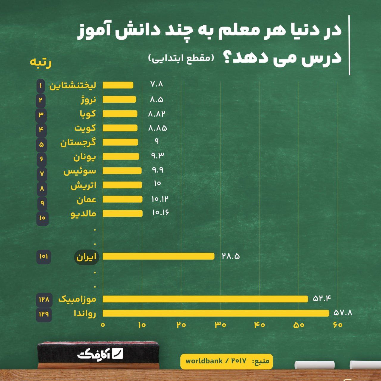 کمبود معلم در ایران جدی است!