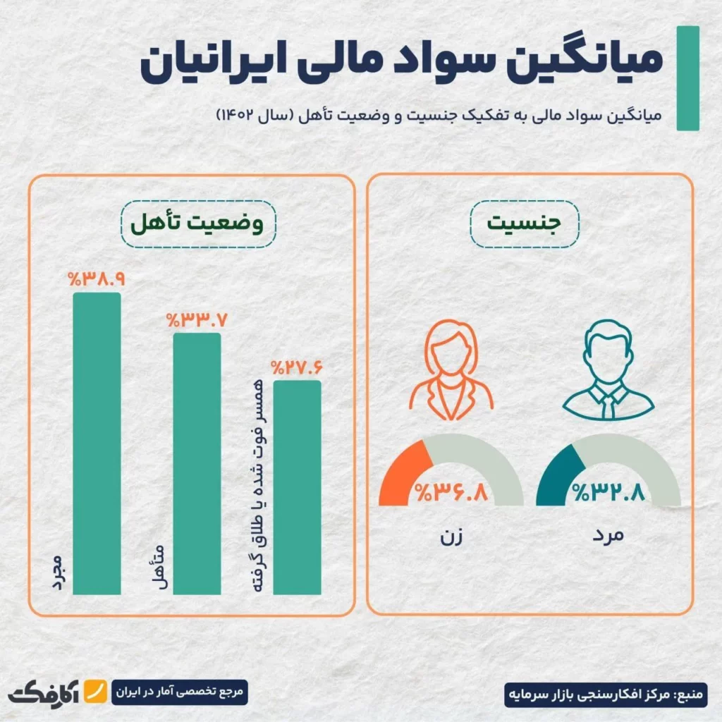 تنها یک سوم مردم از سواد مالی برخوردارند!