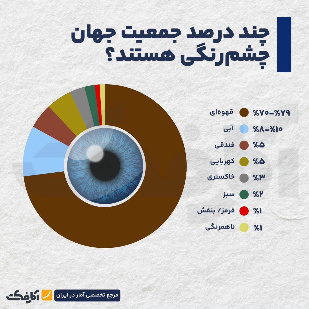 چند درصد جمعیت کره زمین چشم رنگی هستند؟