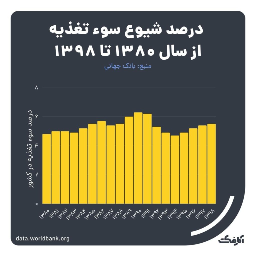 آمار سوءتغذیه در ایران