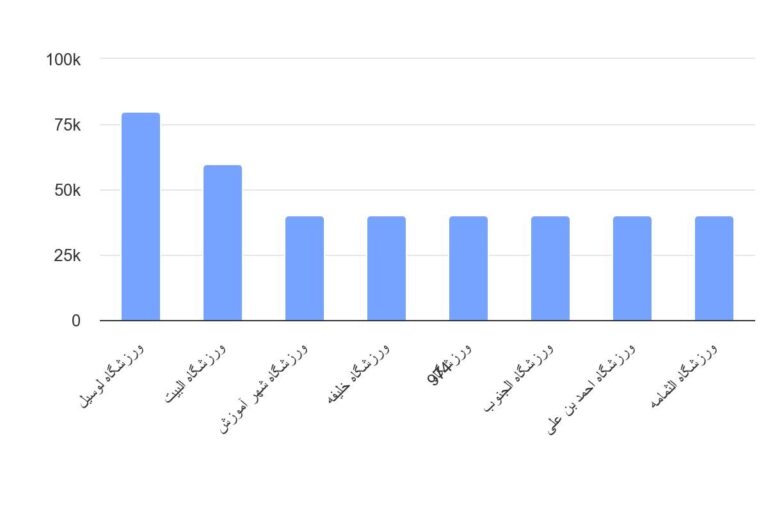 ظرفیت ورزشگاه قطر
