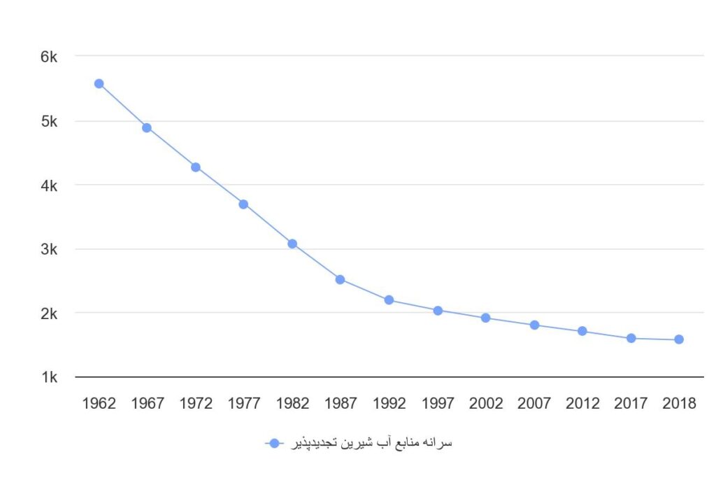 سرانه منابع آب شیرین تجدید پذیر در ایران