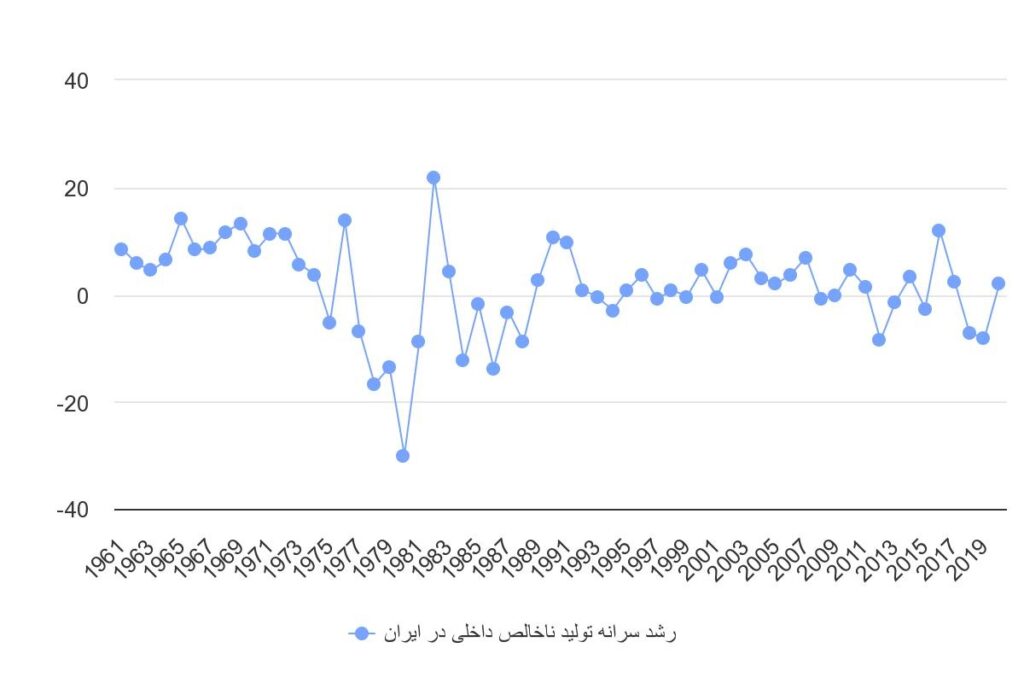 رشد سالانه سرانه تولید ناخالص داخلی در ایران