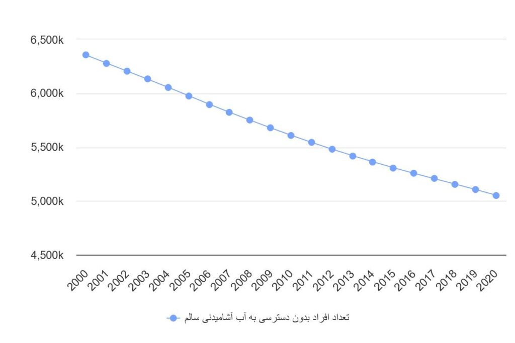 تعداد افراد بدون دسترسی به آب آشامیدنی سالم در ایران