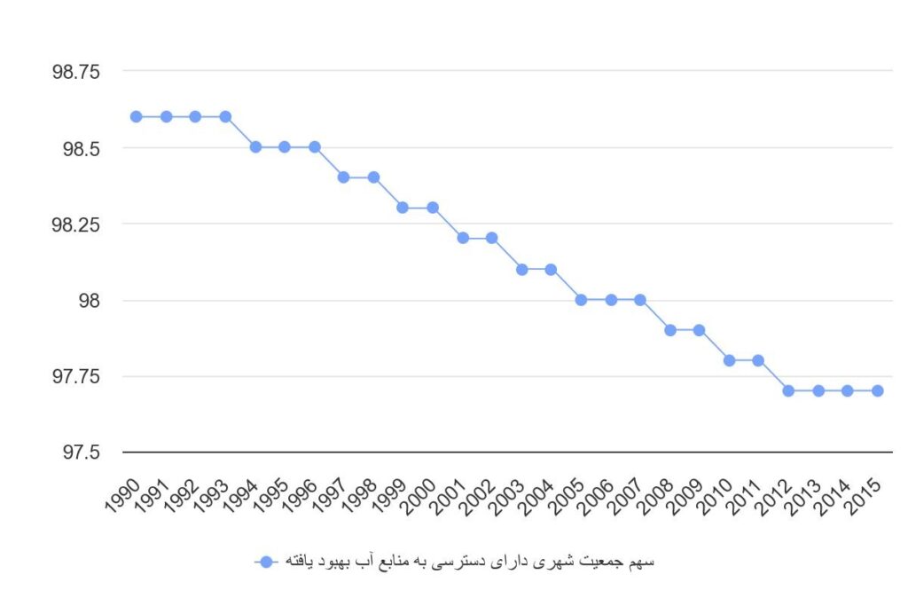جمعیت شهری دارای دسترسی به منابع آب بهبود یافته در ایران