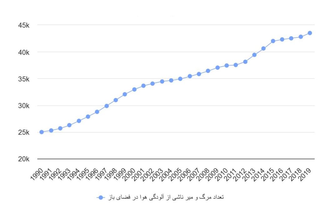 آمار میزان مرگ و میر ناشی از آلودگی هوا در فضای باز در ایران