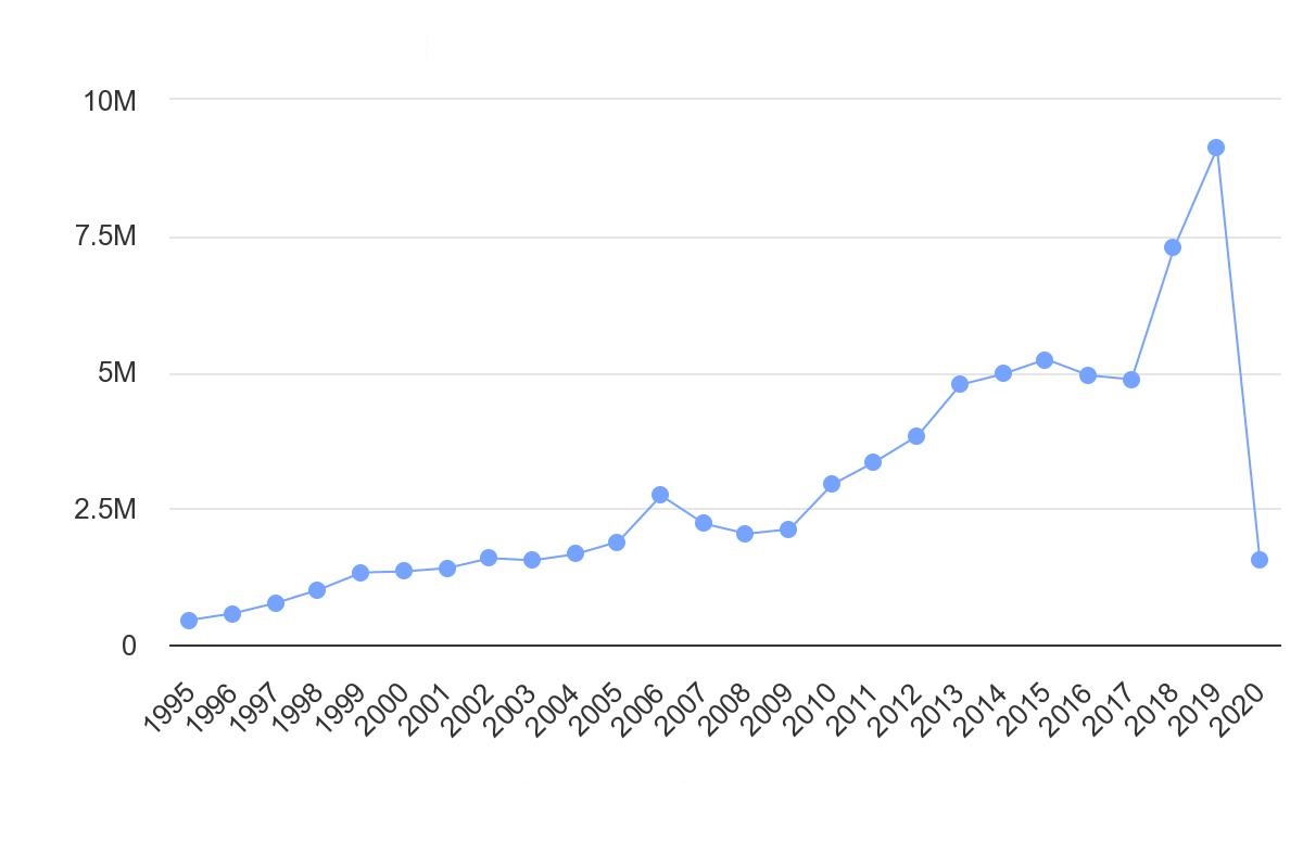 آمار گردشگری ایران