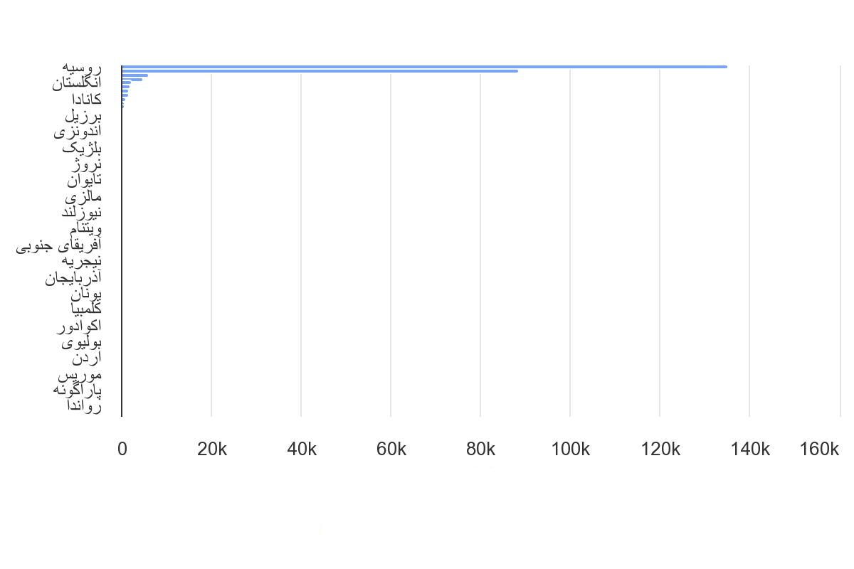 تعداد جسم پرتاب به فضا هر کشور