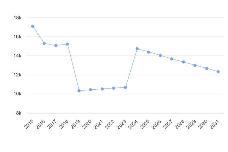 فقر مطلق تا 2030 ایران