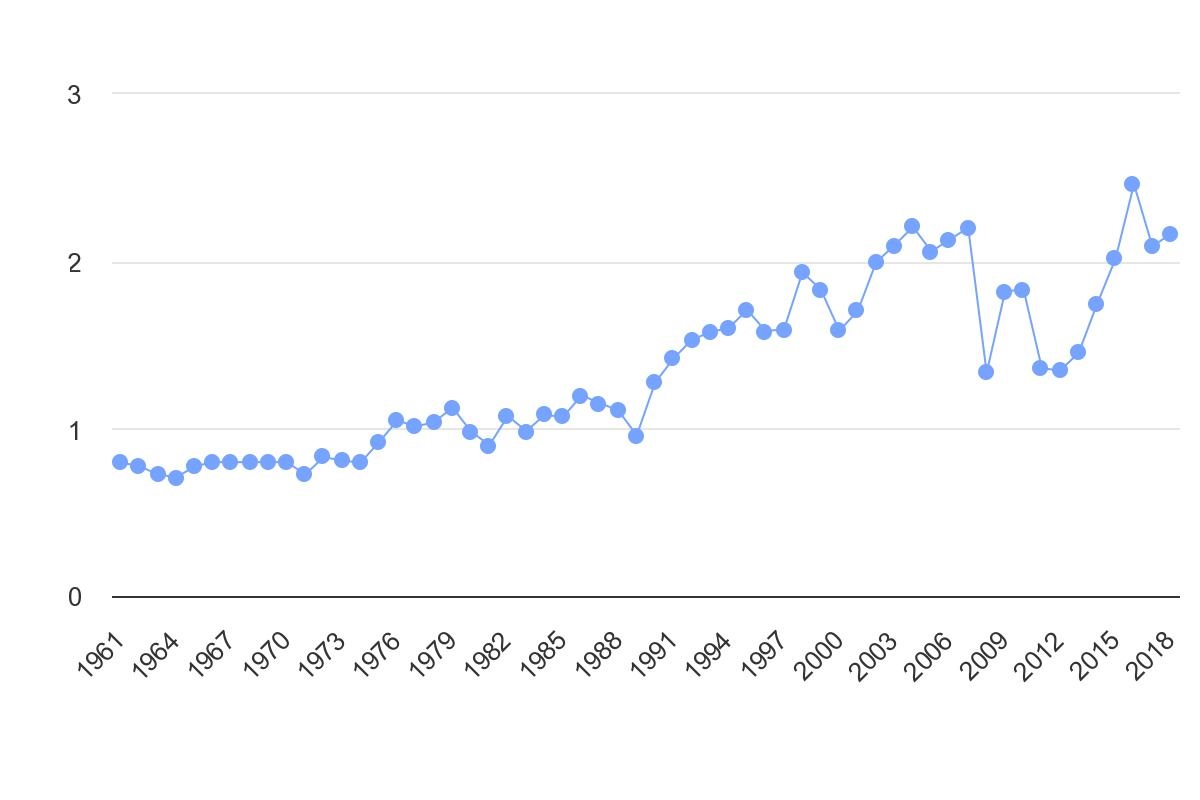 بازدهی گندم در ایران