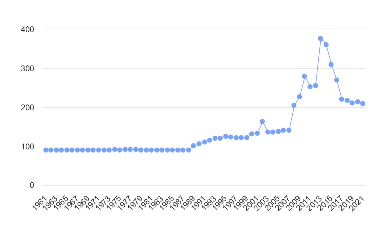 تولید گوشت گاو به ازای هر حیوان در ایران
