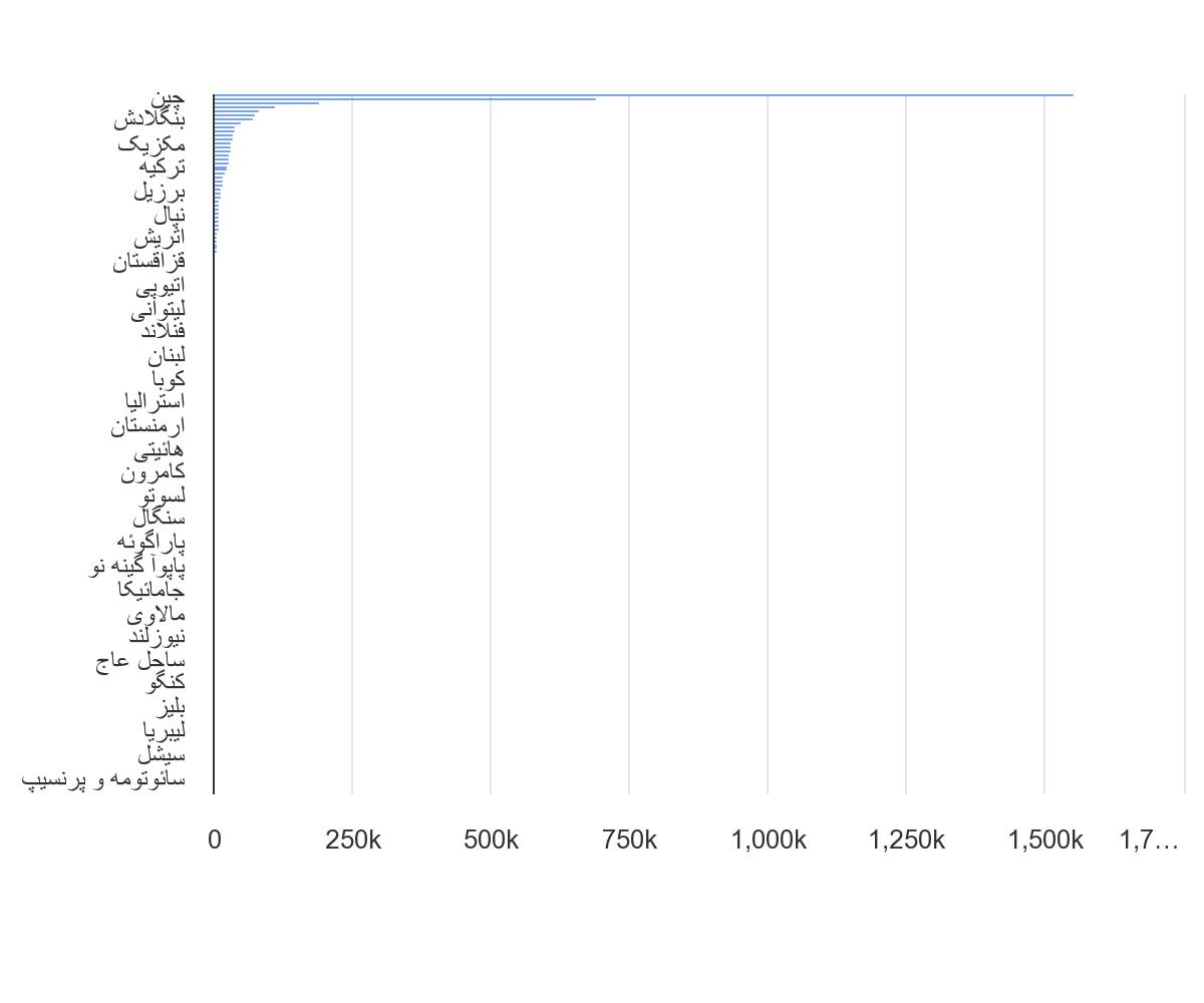 مرگ و میر ناشی از آلودگی هوای سوخت های فسیلی در جهان،2015
